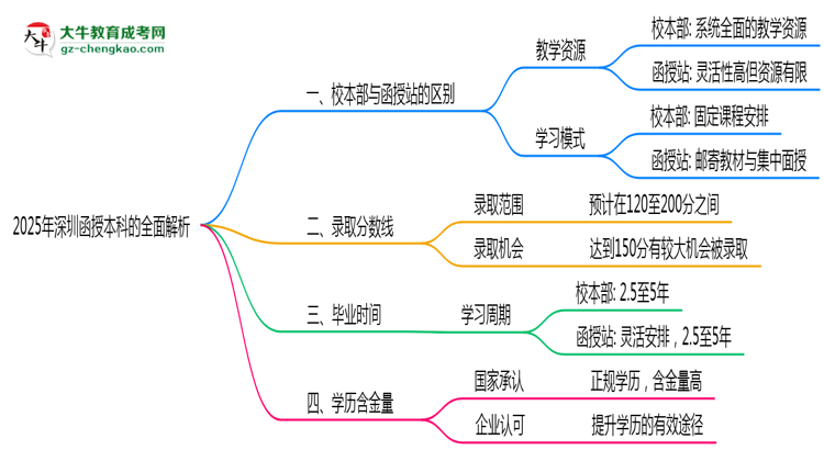 2025年報深圳函授本科校本部與函授站區(qū)別全面解析思維導圖