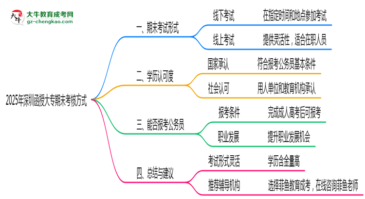 深圳函授大專期末考核方式說明2025年線上線下安排思維導圖