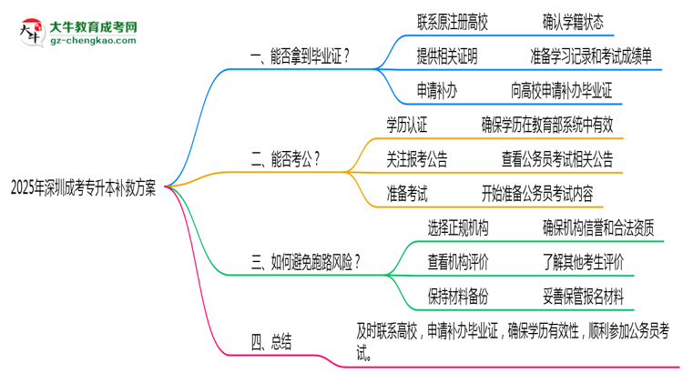 2025年深圳成考專升本機構跑路畢業(yè)證補救方案思維導圖