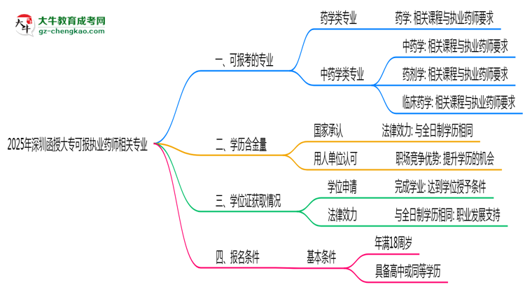2025年深圳函授大專可報執(zhí)業(yè)藥師相關(guān)專業(yè)清單思維導圖