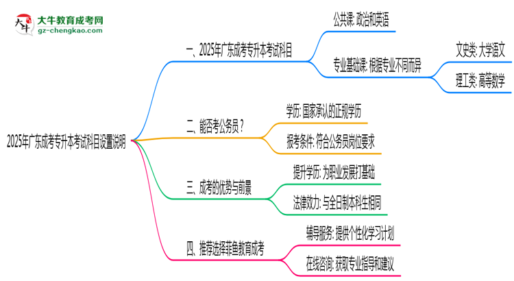 2025年廣東成考專(zhuān)升本考試科目設(shè)置說(shuō)明思維導(dǎo)圖