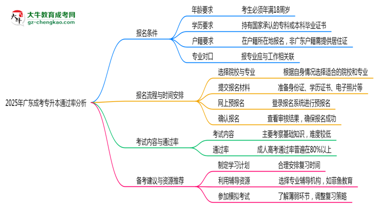 2025年廣東成考專升本通過率真的有100%嗎？思維導(dǎo)圖