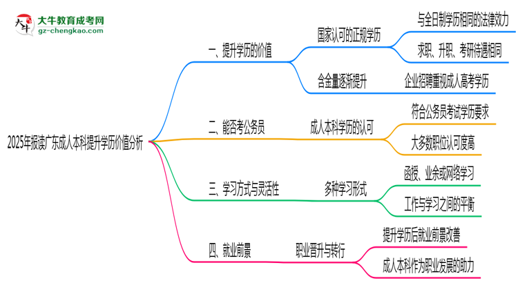 2025年報讀廣東成人本科提升學歷價值分析思維導(dǎo)圖