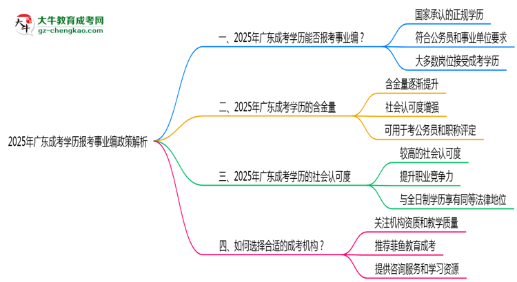 2025年廣東成考學(xué)歷報考事業(yè)編政策解析思維導(dǎo)圖