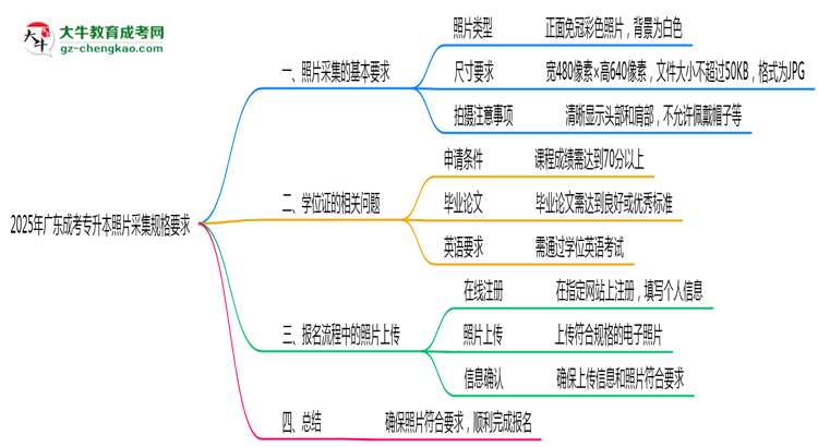 2025年廣東成考專升本照片采集規(guī)格要求思維導(dǎo)圖