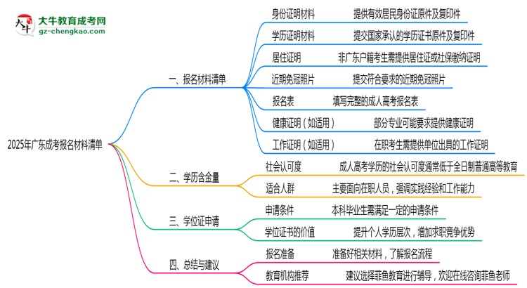 2025年廣東成考報名材料清單匯總思維導圖
