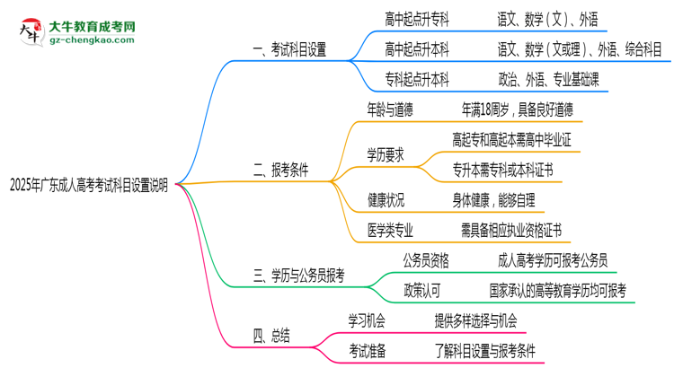 2025年廣東成人高考考試科目設(shè)置說明思維導(dǎo)圖