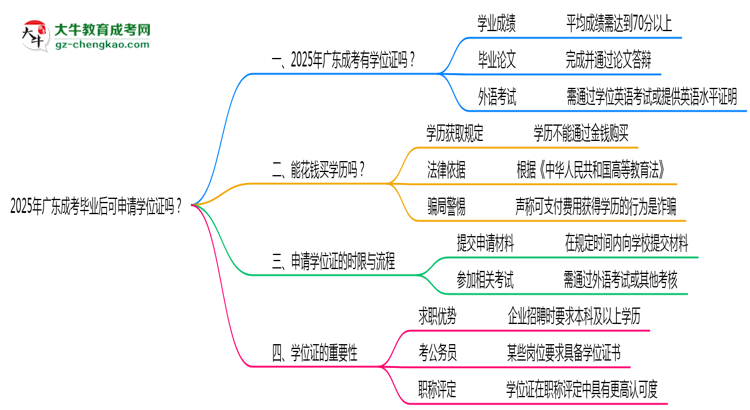 2025年廣東成考畢業(yè)后可申請(qǐng)學(xué)位證嗎思維導(dǎo)圖