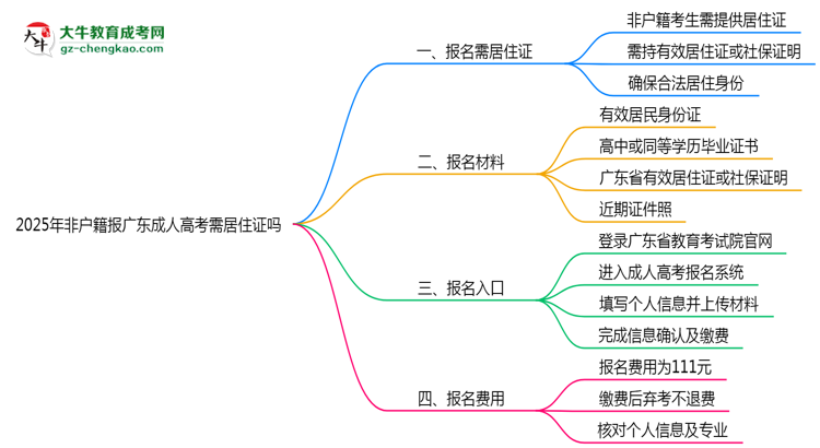 2025年非戶籍報廣東成人高考需居住證嗎思維導圖