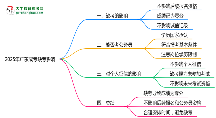 2025年廣東成考缺考會(huì)有不良影響嗎思維導(dǎo)圖