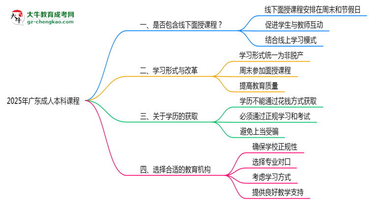 2025年廣東成人本科課程是否包含線下面授思維導圖