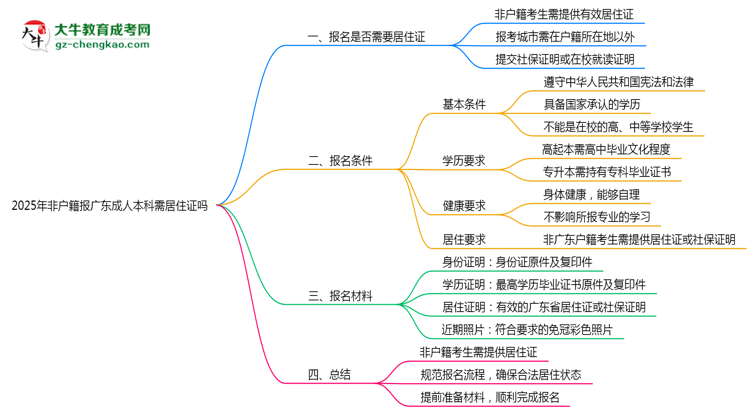 2025年非戶籍報廣東成人本科需居住證嗎思維導圖