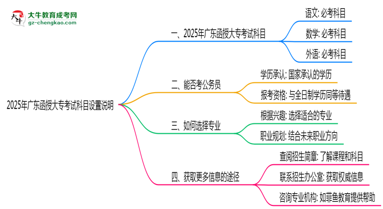 2025年廣東函授大?？荚嚳颇吭O置說明思維導圖