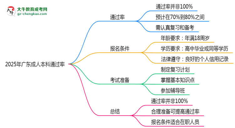 2025年廣東成人本科通過率真的有100%嗎？思維導(dǎo)圖