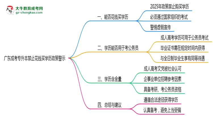 廣東成考專升本禁止花錢買學歷2025年政策警示思維導圖