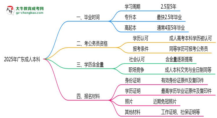 2025年廣東成人本科最快畢業(yè)拿證時間預估思維導圖
