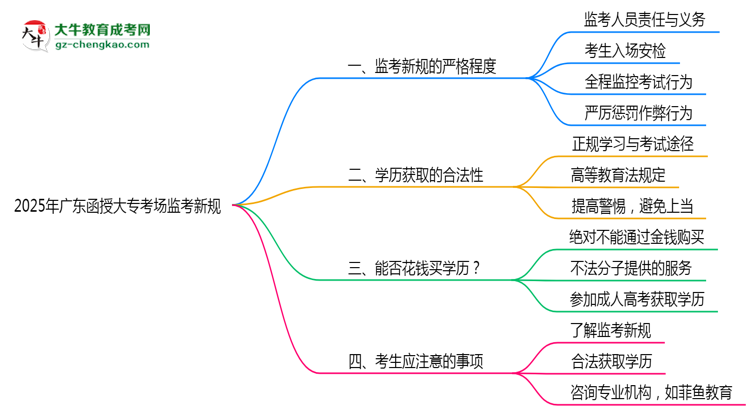 2025年廣東函授大專考場監(jiān)考新規(guī)嚴格程度思維導圖