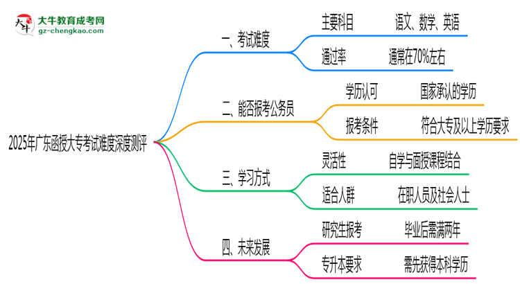 2025年廣東函授大?？荚囯y度深度測(cè)評(píng)思維導(dǎo)圖