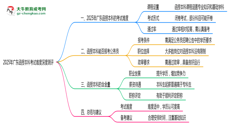 2025年廣東函授本科考試難度深度測評(píng)思維導(dǎo)圖