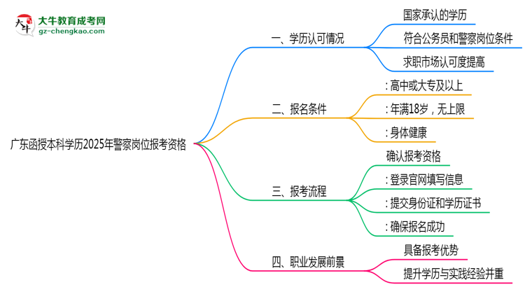 廣東函授本科學歷2025年警察崗位報考資格思維導圖