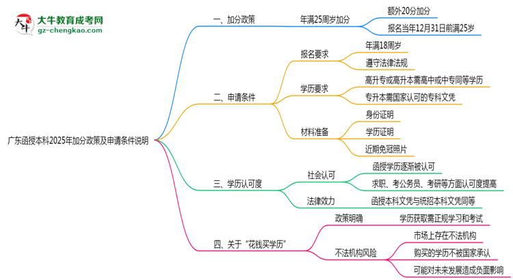 廣東函授本科2025年加分政策及申請條件說明思維導圖