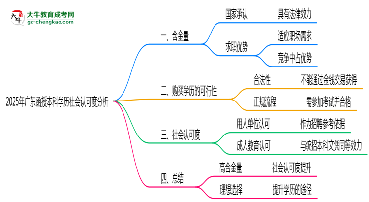 2025年廣東函授本科學歷社會認可度分析思維導圖