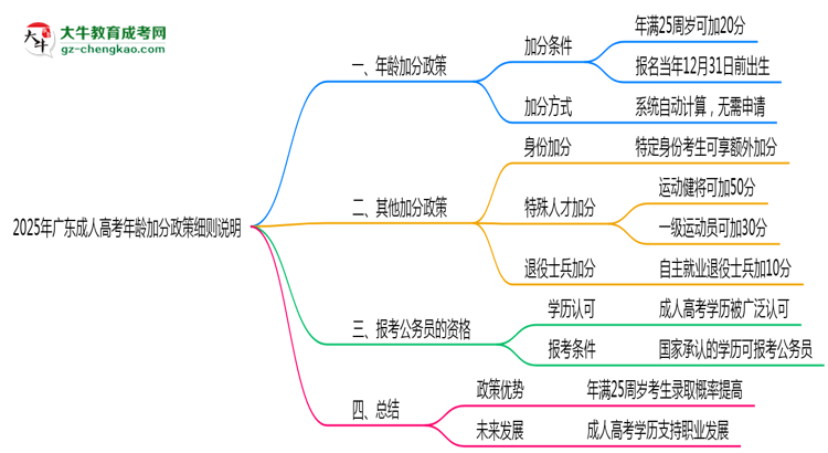 2025年廣東成人高考年齡加分政策細則說明思維導(dǎo)圖