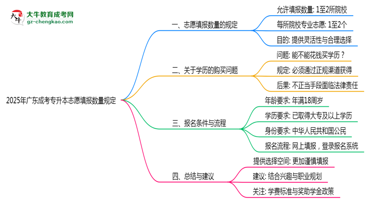 2025年廣東成考專升本志愿填報數(shù)量規(guī)定思維導(dǎo)圖