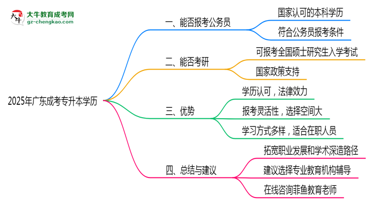 廣東成考專升本學歷2025年能報考公務員考試嗎思維導圖
