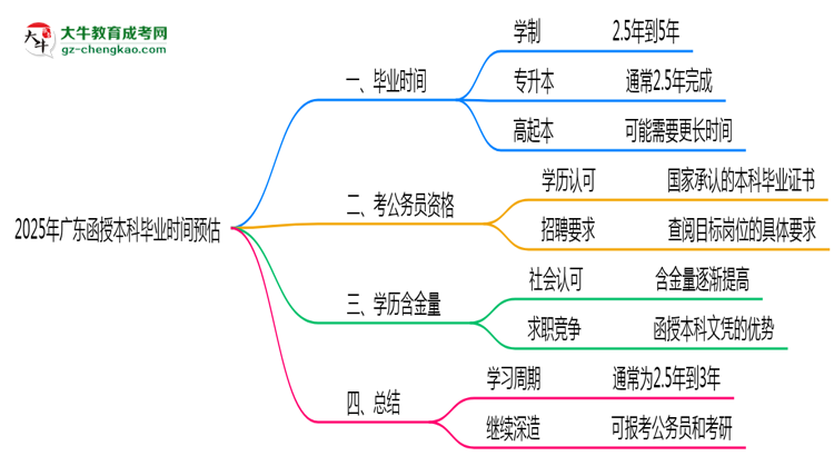 2025年廣東函授本科最快畢業(yè)拿證時間預(yù)估思維導(dǎo)圖