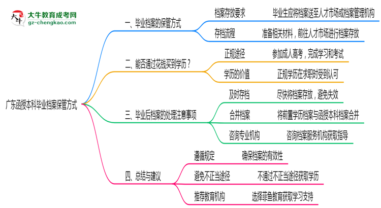 廣東函授本科畢業(yè)檔案2025年保管方式說(shuō)明思維導(dǎo)圖