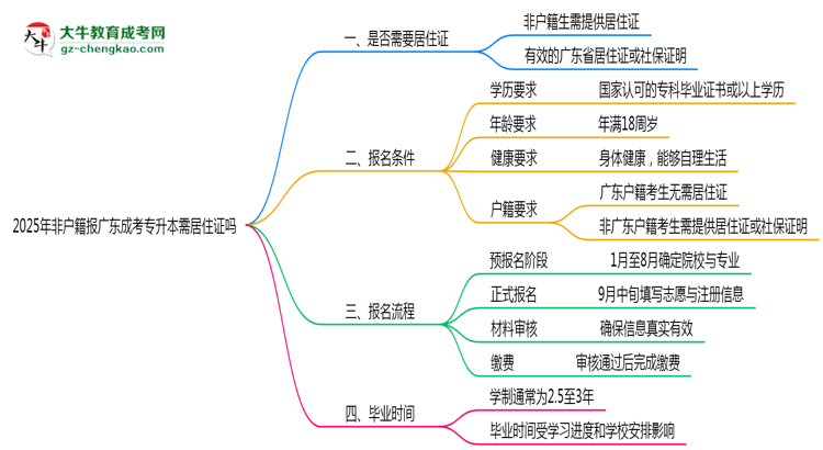 2025年非戶(hù)籍報(bào)廣東成考專(zhuān)升本需居住證嗎思維導(dǎo)圖