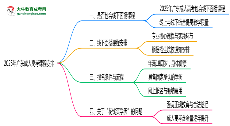 2025年廣東成人高考課程是否包含線(xiàn)下面授思維導(dǎo)圖