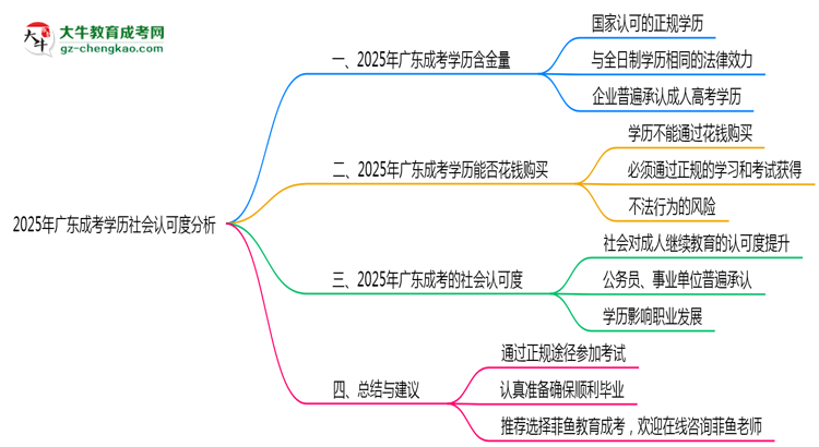 2025年廣東成考學(xué)歷社會認可度分析思維導(dǎo)圖