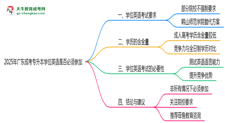 2025年廣東成考專升本學(xué)位英語(yǔ)是否必須參加思維導(dǎo)圖