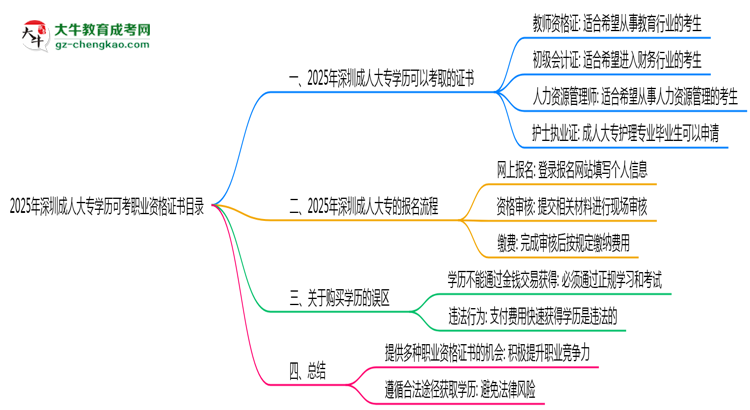 2025年深圳成人大專學(xué)歷可考職業(yè)資格證書(shū)目錄思維導(dǎo)圖