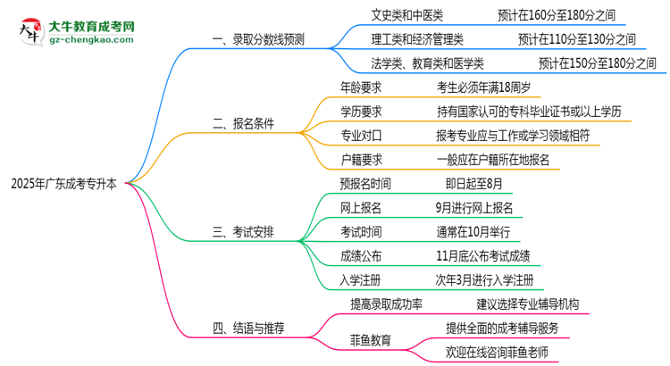 2025年廣東成考專升本錄取分數(shù)線預測分析思維導圖