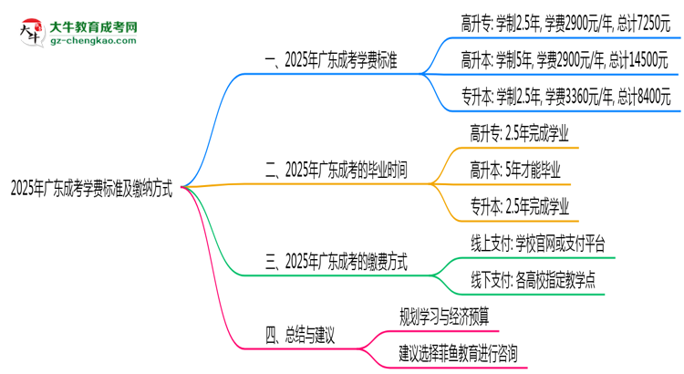2025年廣東成考學費標準及繳納方式思維導(dǎo)圖