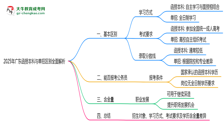 2025年廣東函授本科與單招區(qū)別全面解析思維導圖