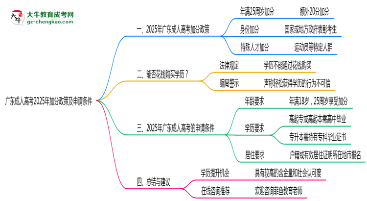 廣東成人高考2025年加分政策及申請(qǐng)條件說明思維導(dǎo)圖