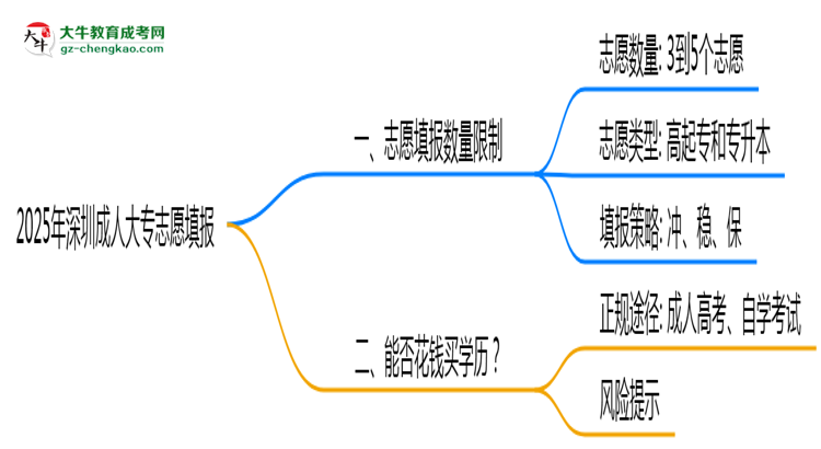 2025年深圳成人大專志愿填報數(shù)量限制與技巧思維導圖
