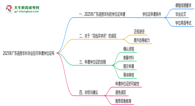 2025年廣東函授本科畢業(yè)后可申請學(xué)位證嗎思維導(dǎo)圖