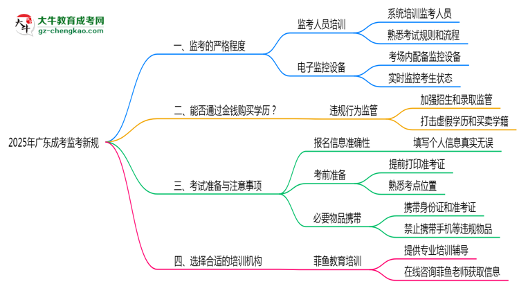 2025年廣東成考考場監(jiān)考新規(guī)嚴(yán)格程度思維導(dǎo)圖
