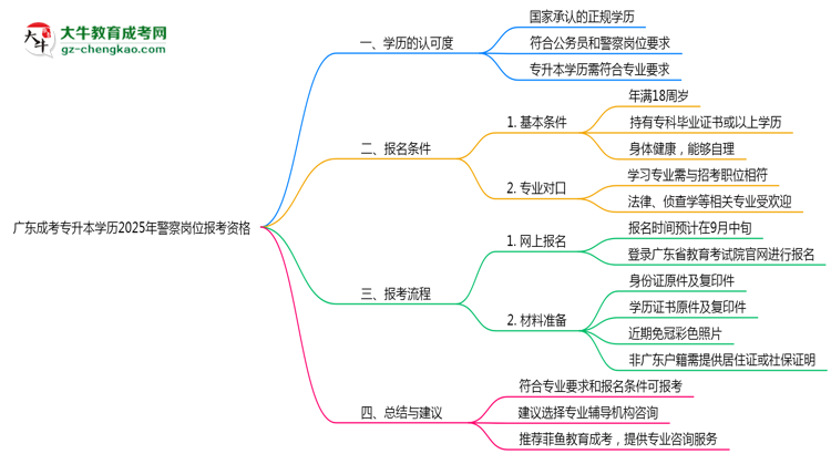 廣東成考專升本學(xué)歷2025年警察崗位報考資格思維導(dǎo)圖