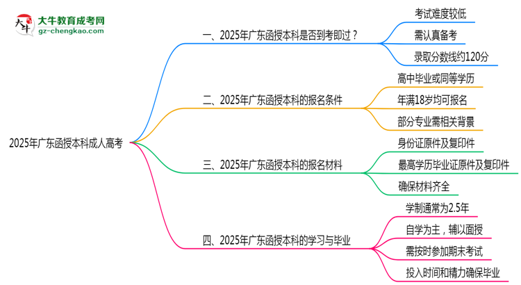 2025年廣東函授本科通過率真的有100%嗎？思維導圖