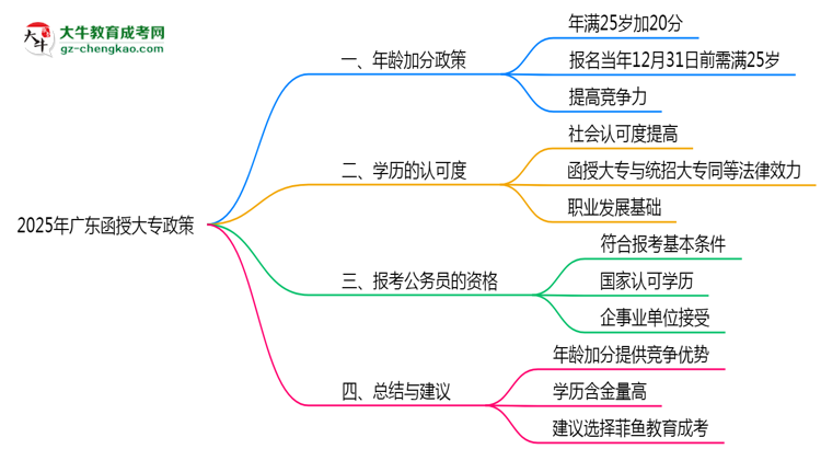 2025年廣東函授大專年齡加分政策細則說明思維導圖