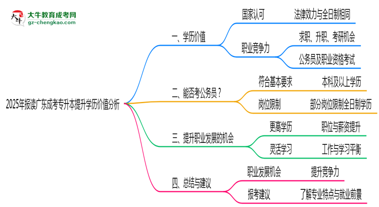 2025年報(bào)讀廣東成考專升本提升學(xué)歷價(jià)值分析思維導(dǎo)圖