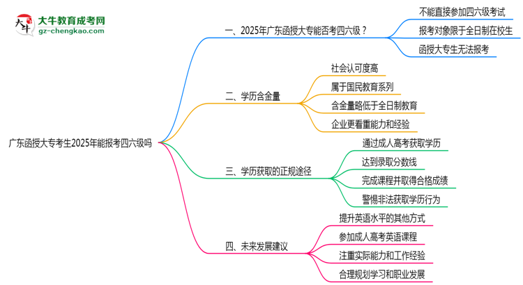 廣東函授大?？忌?025年能報(bào)考四六級(jí)嗎思維導(dǎo)圖