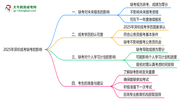 2025年深圳成考缺考會(huì)有不良影響嗎思維導(dǎo)圖