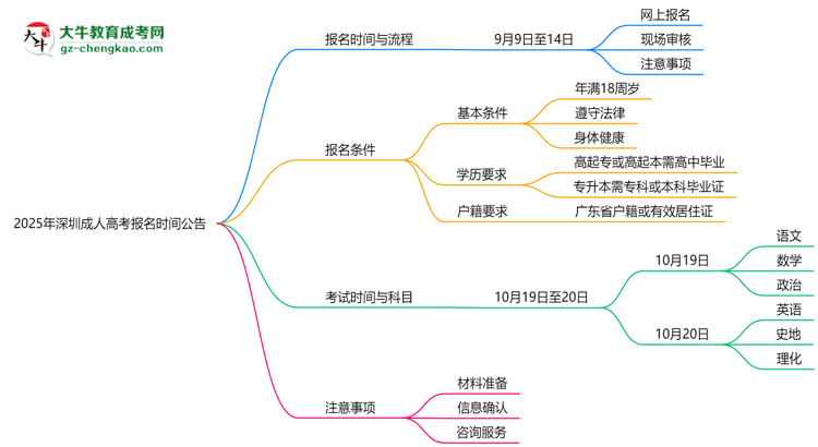 2025年深圳成人高考正式報名時間公告思維導(dǎo)圖